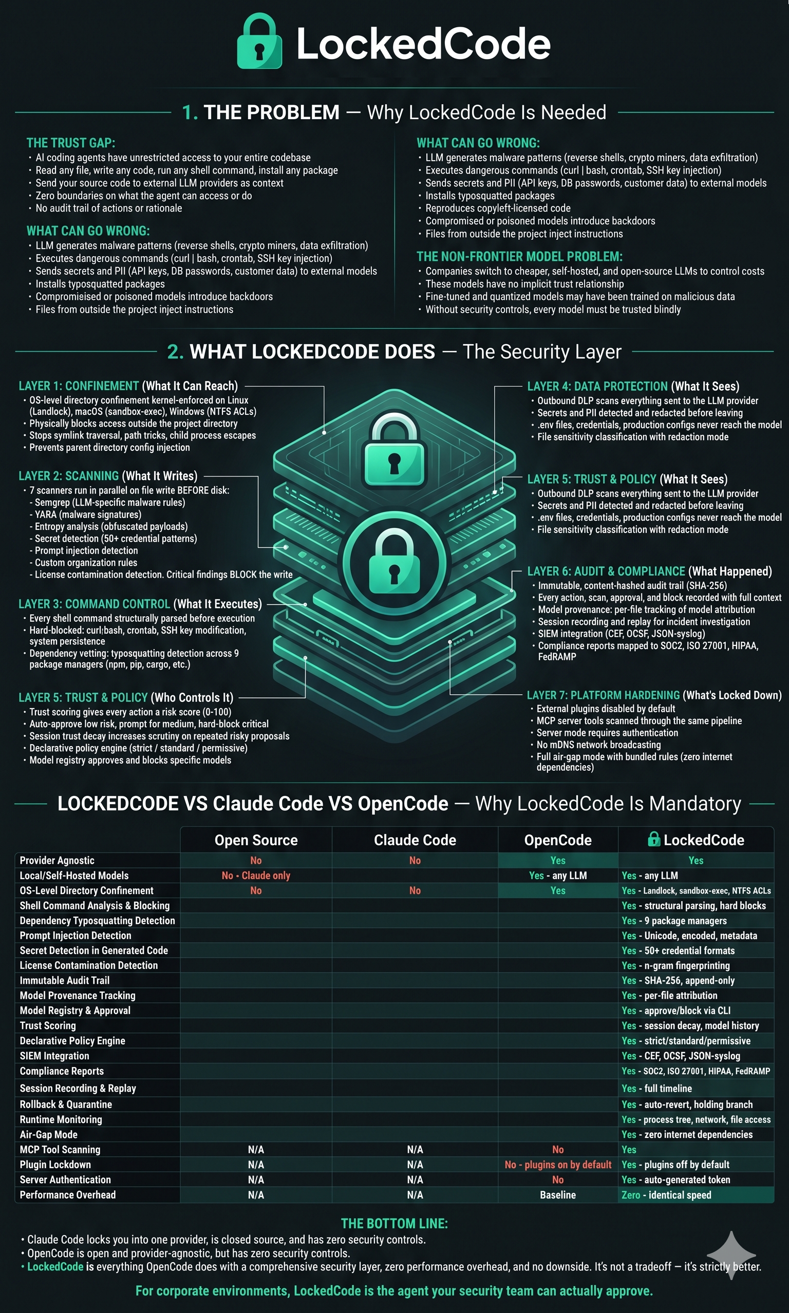 LockedCode Security Architecture — 7-layer defense, comparison vs Claude Code and OpenCode